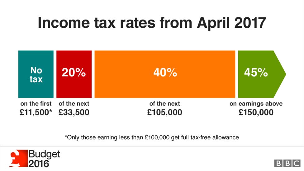 Budget 2016 What it means for you BBC News