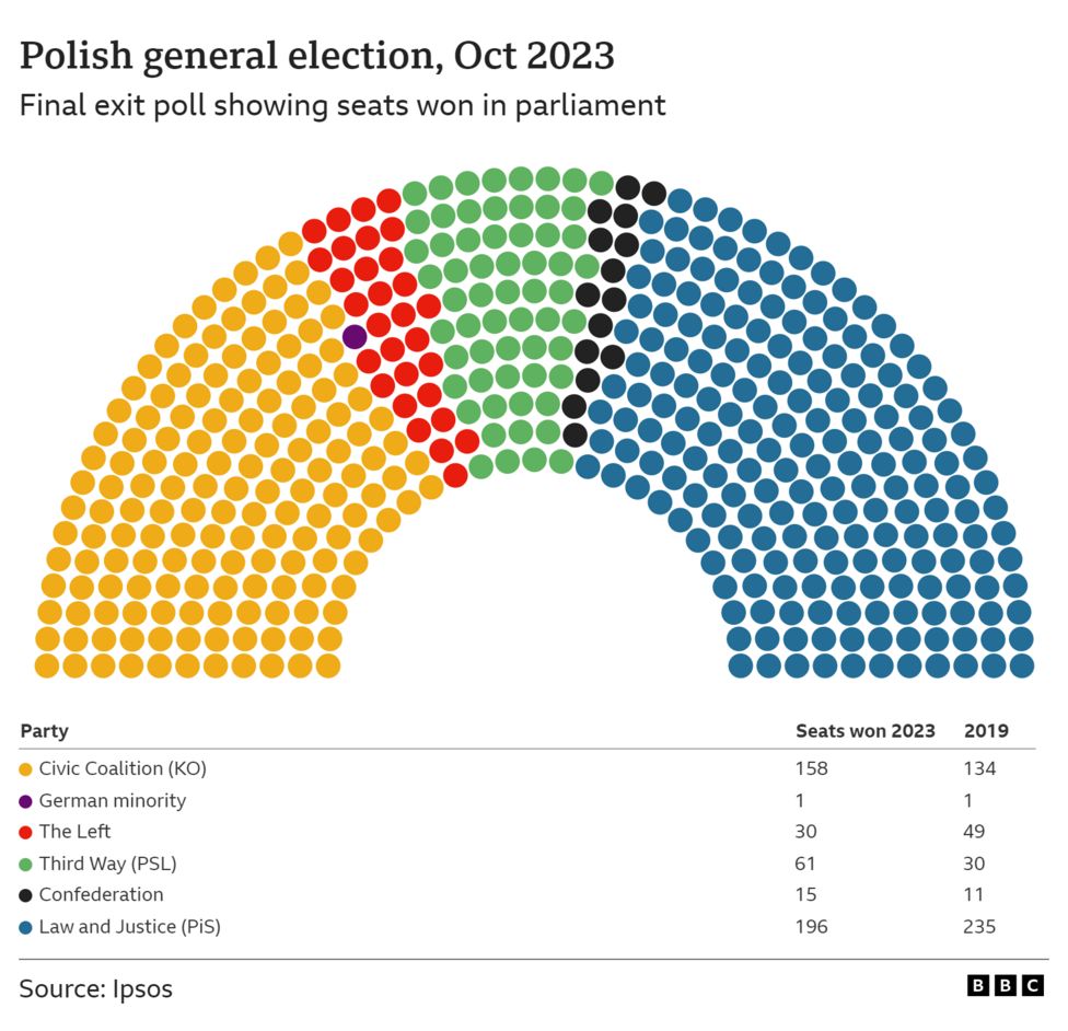 Polish election: Right-wing ruling party to lose majority - exit poll ...