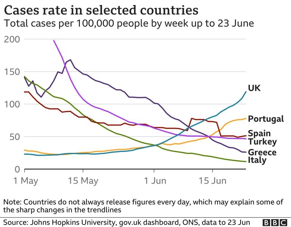 Case rates in selected countries