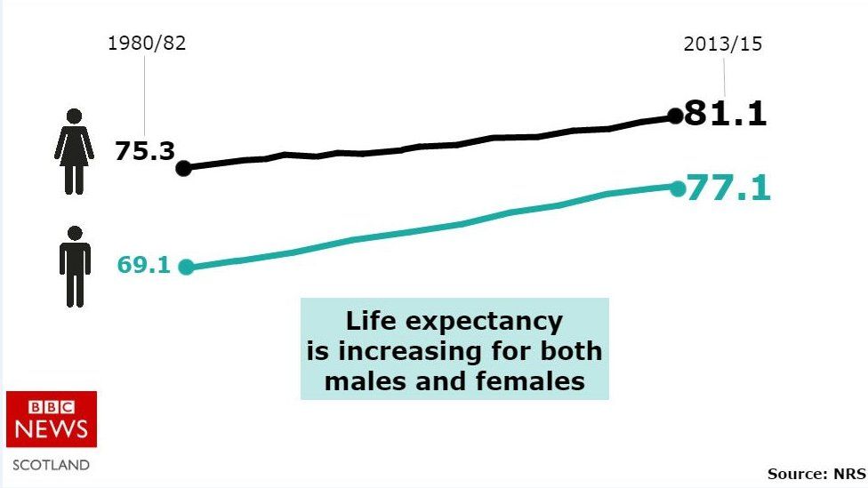 Scottish Life Expectancy Still Lowest In Uk c News