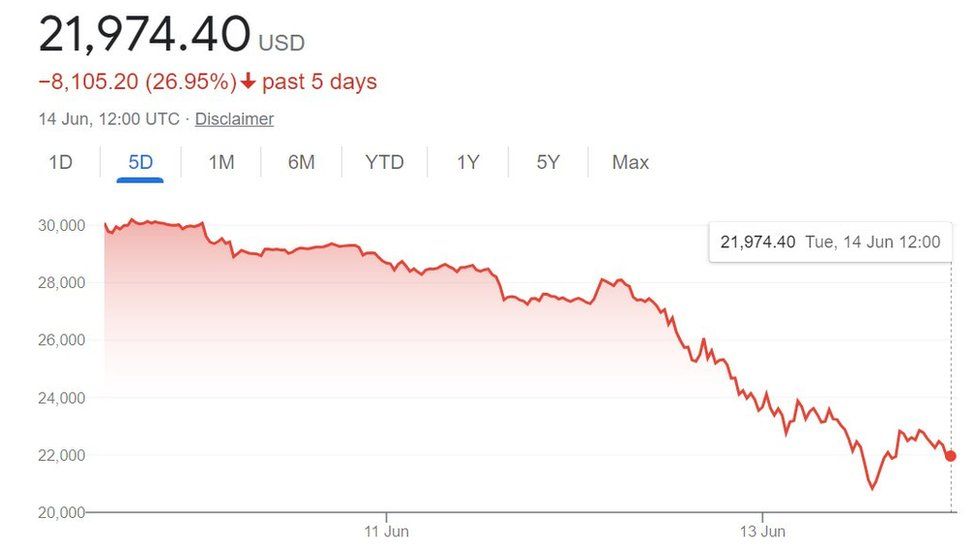 A chart showing bitcoin decreasing in value