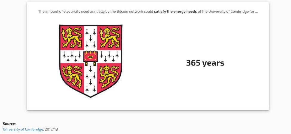 Cambridge University electricity use compared to Bitcoin