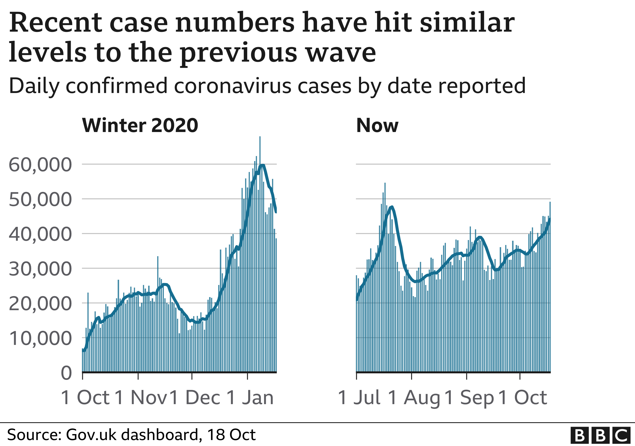 Covid: Why Are UK Cases So High? - BBC News