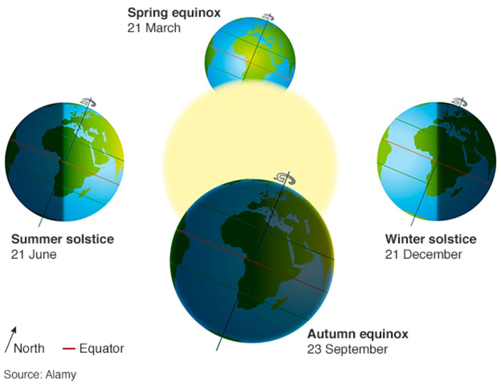 summer equinox northern hemisphere