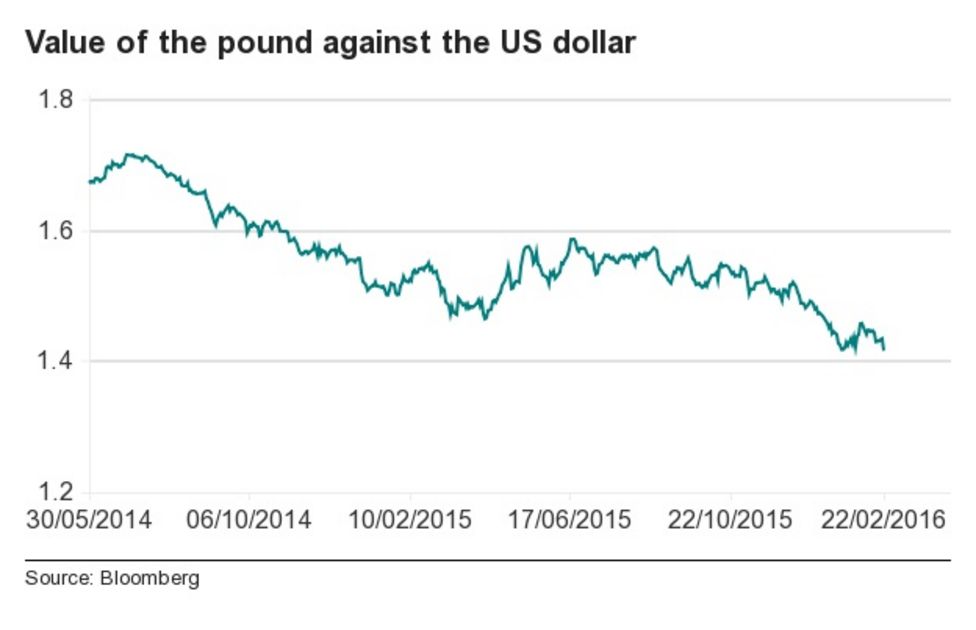 Pound Hits Lowest Level Against Dollar Since 2009 BBC News