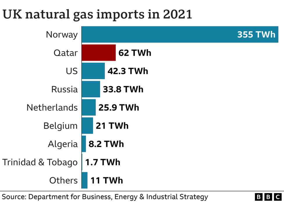 UK natural gas imports