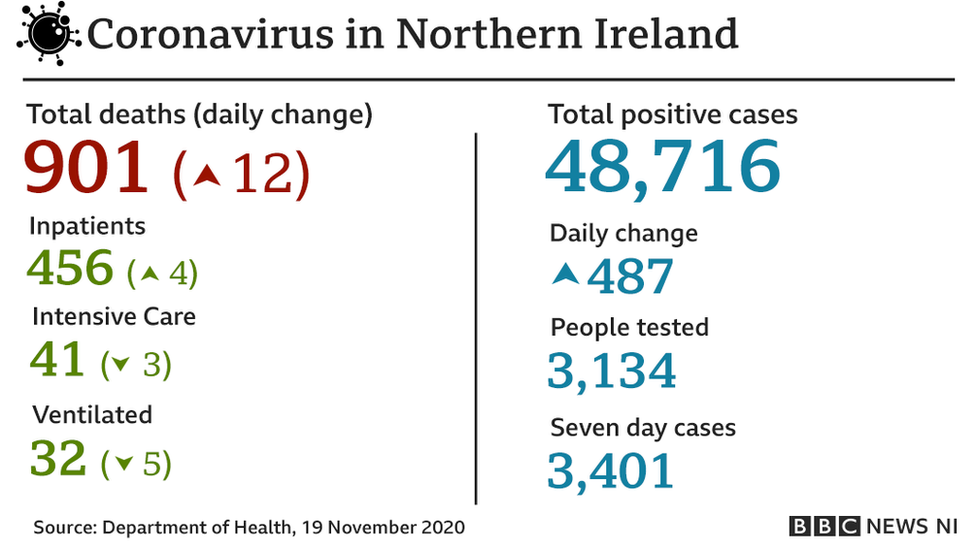Coronavirus daily figures