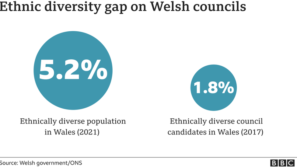 Graphic: Ethnic diversity gap on Welsh councils