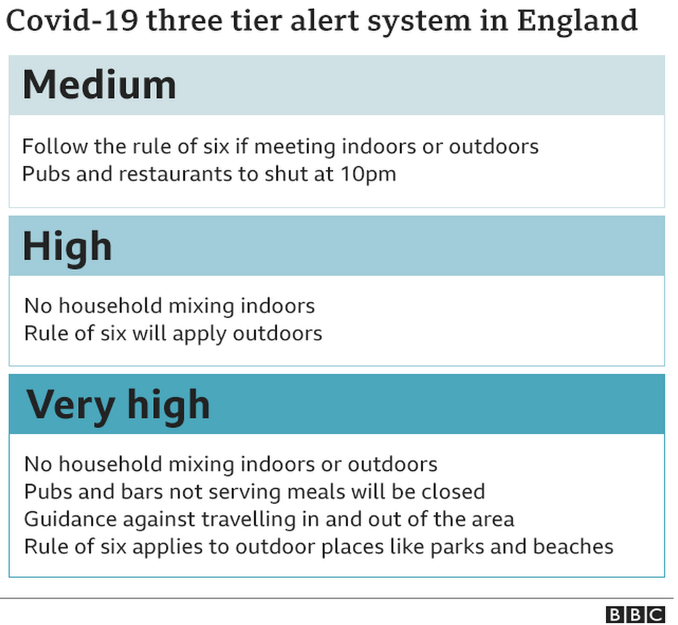 Covid-19 three-tier alert system in England