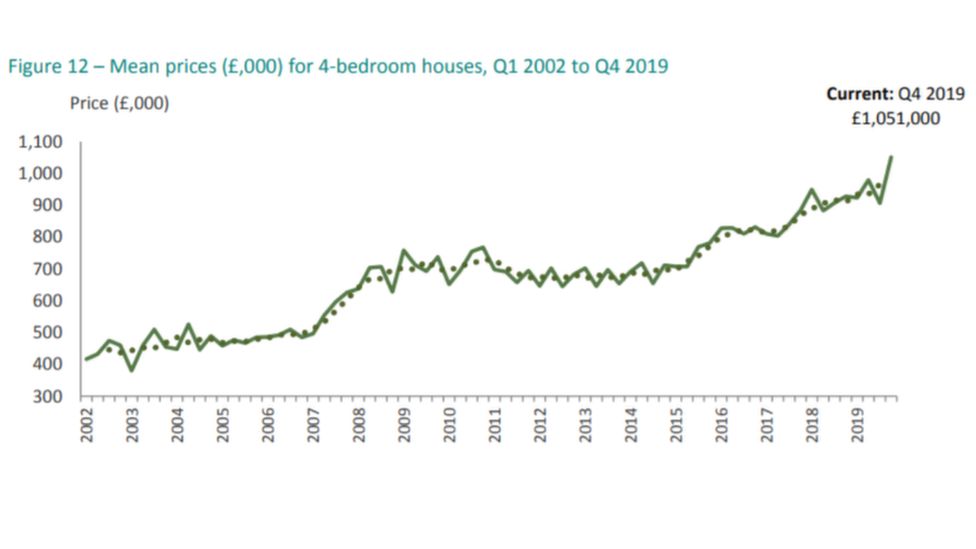 График средней цены четырехкомнатного дома с 2002 по 2019 год