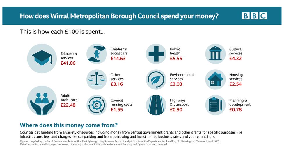 Graphic: How does Wirral spend your money?