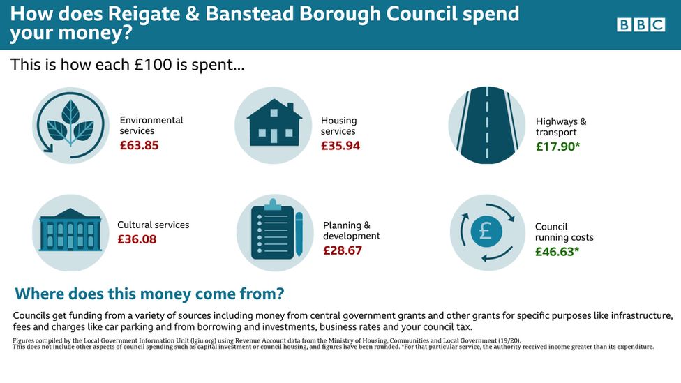 Reigate and Banstead