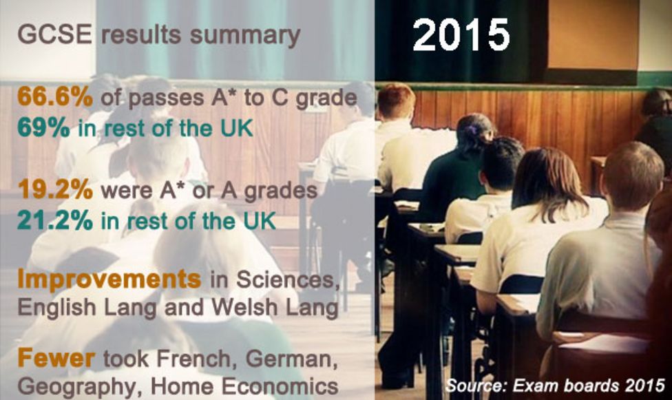 GCSE A* to C grades stay the same in Wales - BBC News