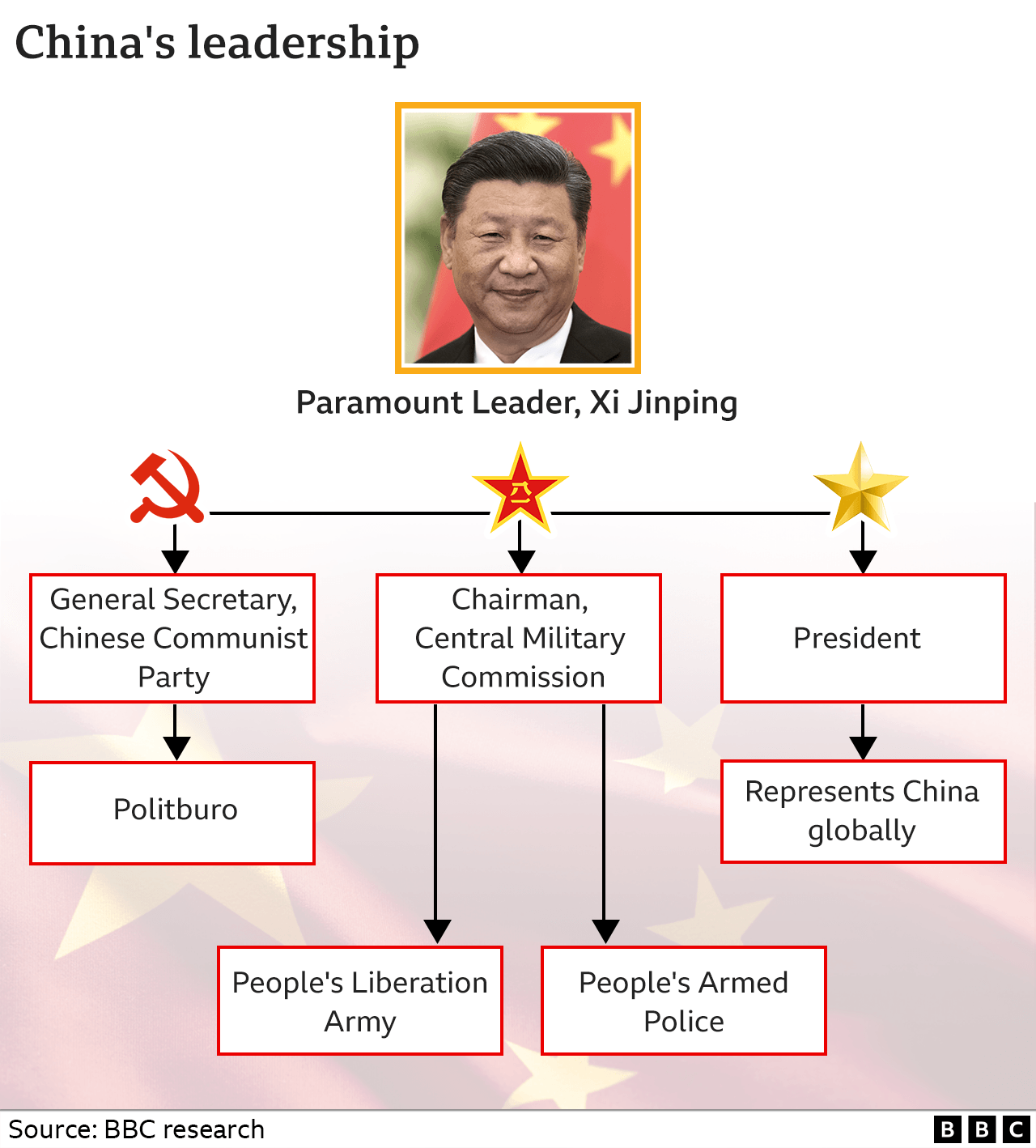 Two Sessions China Looks At Reforms To Deepen Xi Jinping Control Bbc News