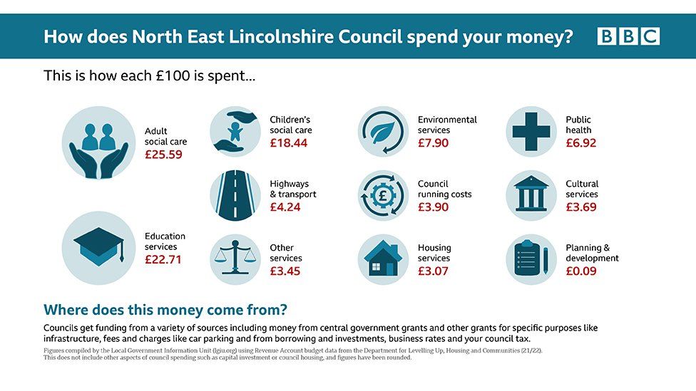 NE Lincs council expenditure graphic