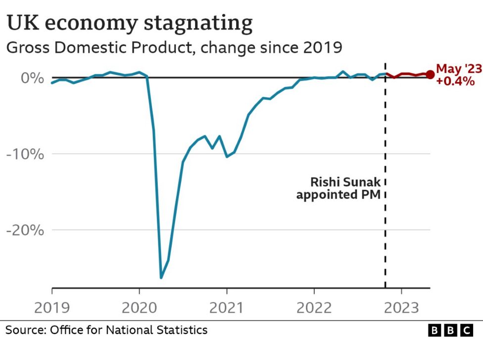 Rishi Sunak S Five Promises What Progress Has He Made Bbc News