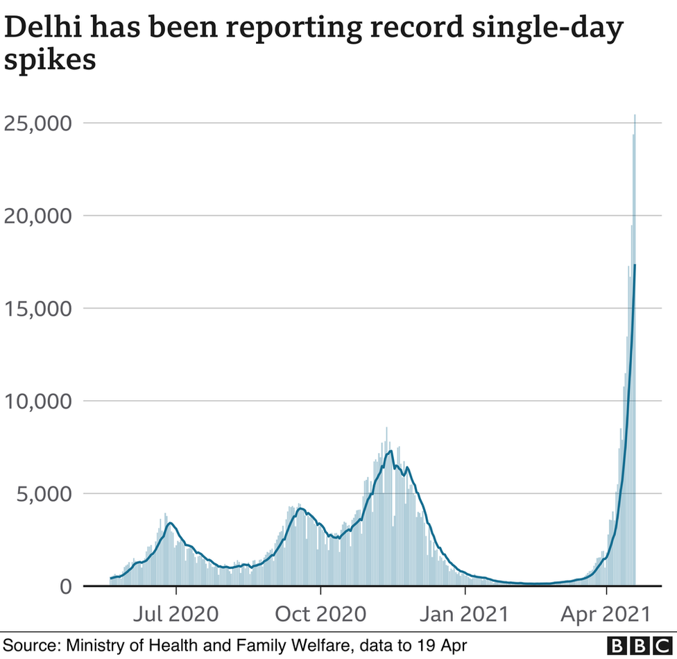 График, показывающий, что Дели сообщает о рекордных однодневных скачках.