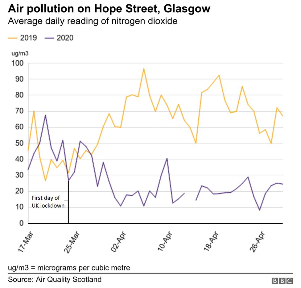 Scotland's most-polluted streets improve during lockdown - BBC News