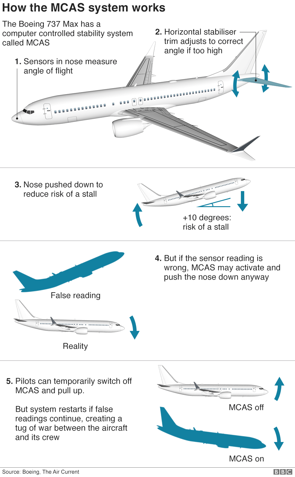 Graphic: How the MCAS system works