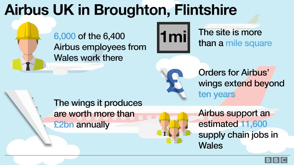 Info graphic showing facts about Airbus in Wales