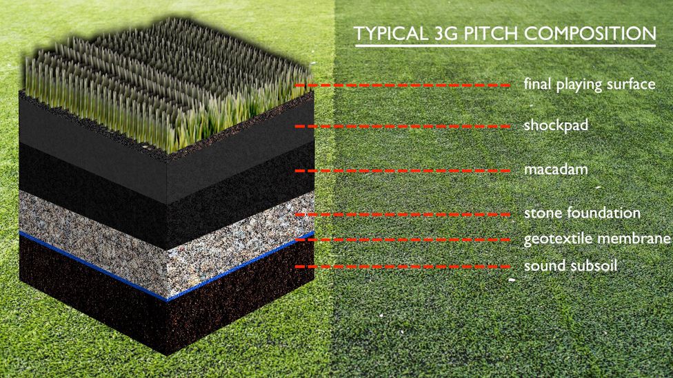 3G pitch graphic