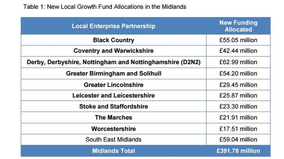 Table of where money is being spent