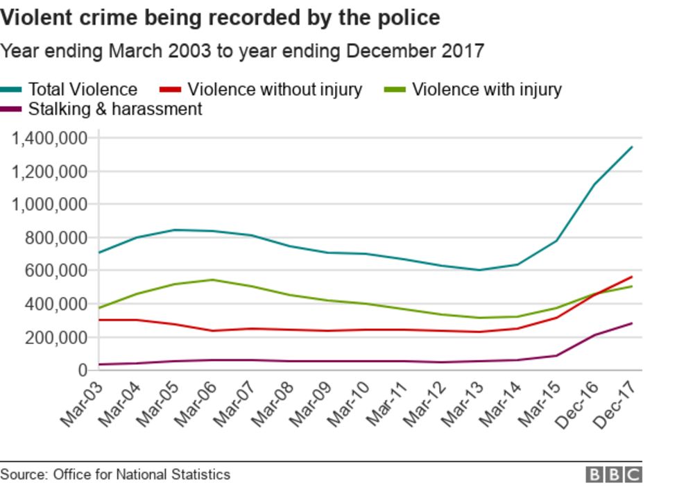 Violent Crime: Is It Getting Worse? - BBC News