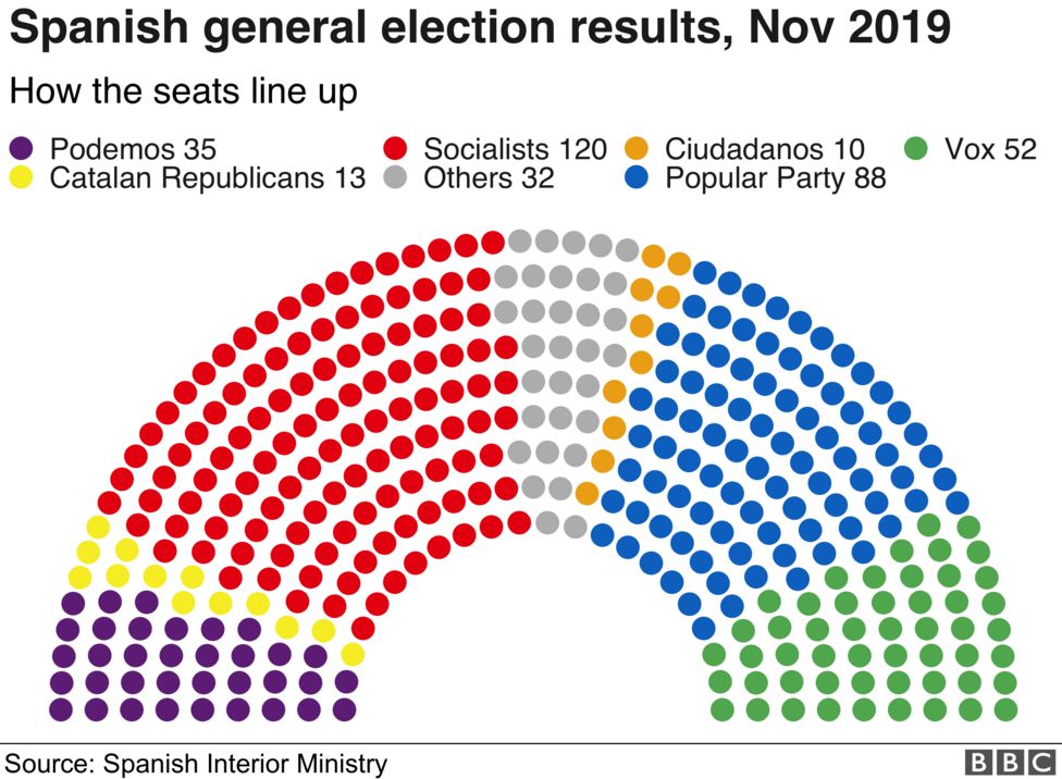 Spain's Sánchez narrowly wins vote to govern in coalition - BBC News