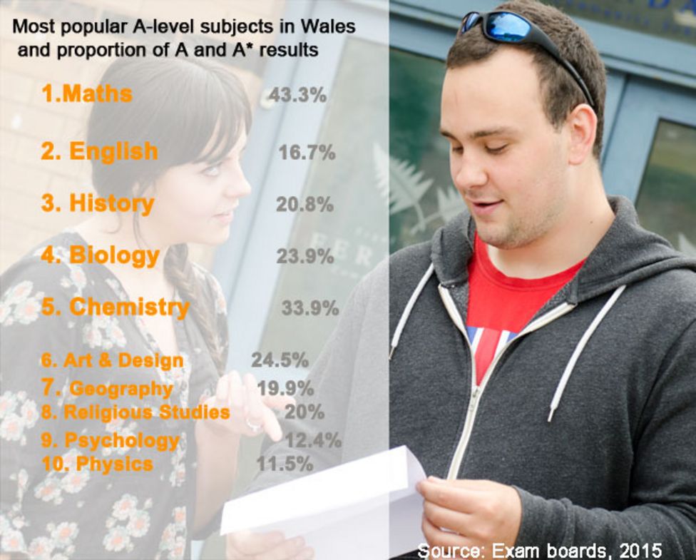 A-level Results: Subject-by Subject In Wales - Bbc News