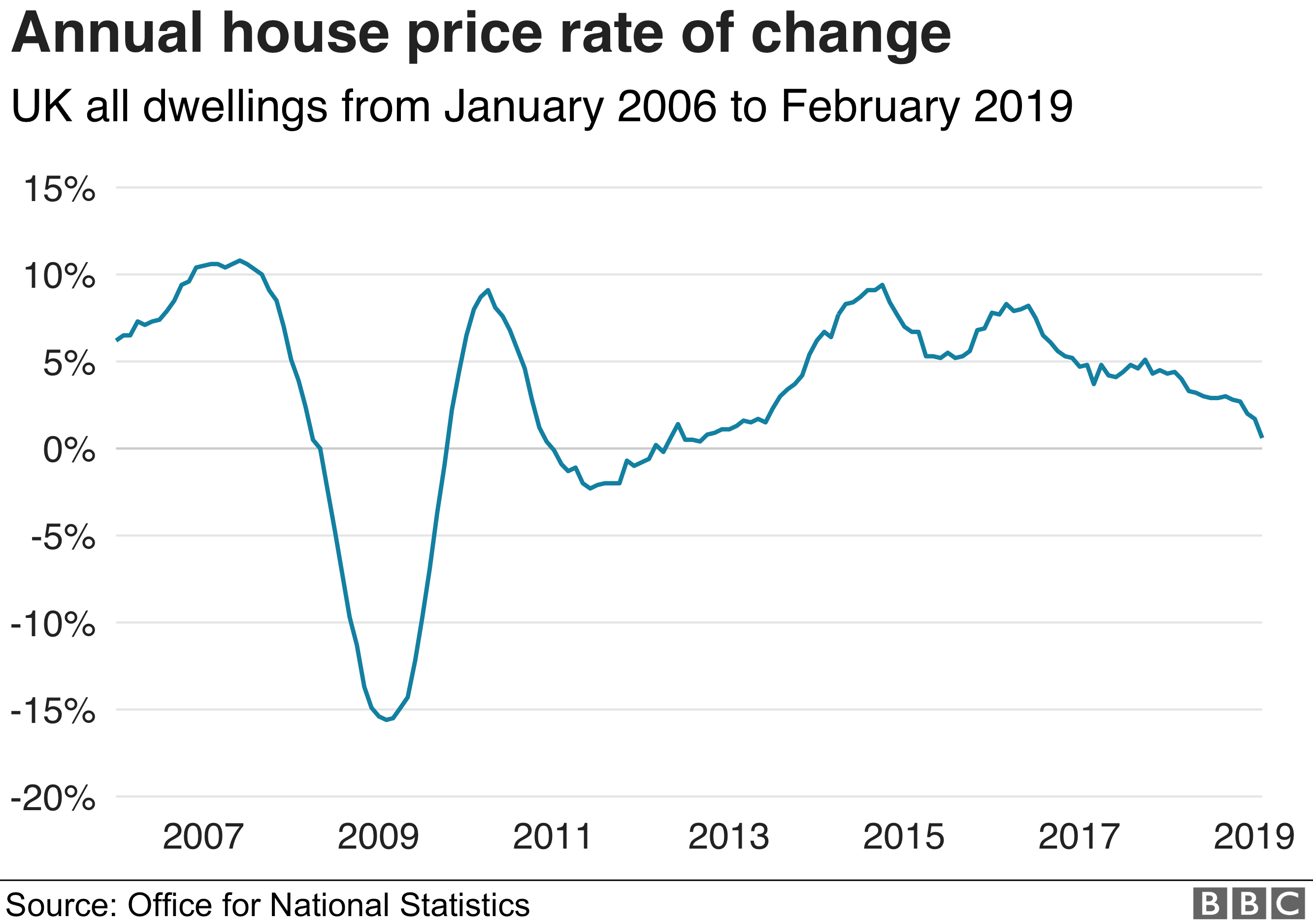 house-price-growth-at-six-year-low-bbc-news