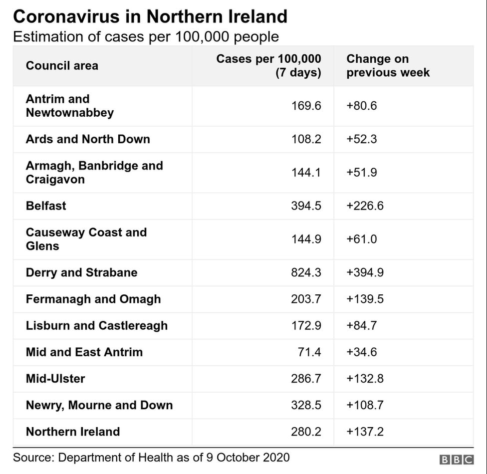 Coronavirus NI records more than 1,000 new Covid19 cases BBC News