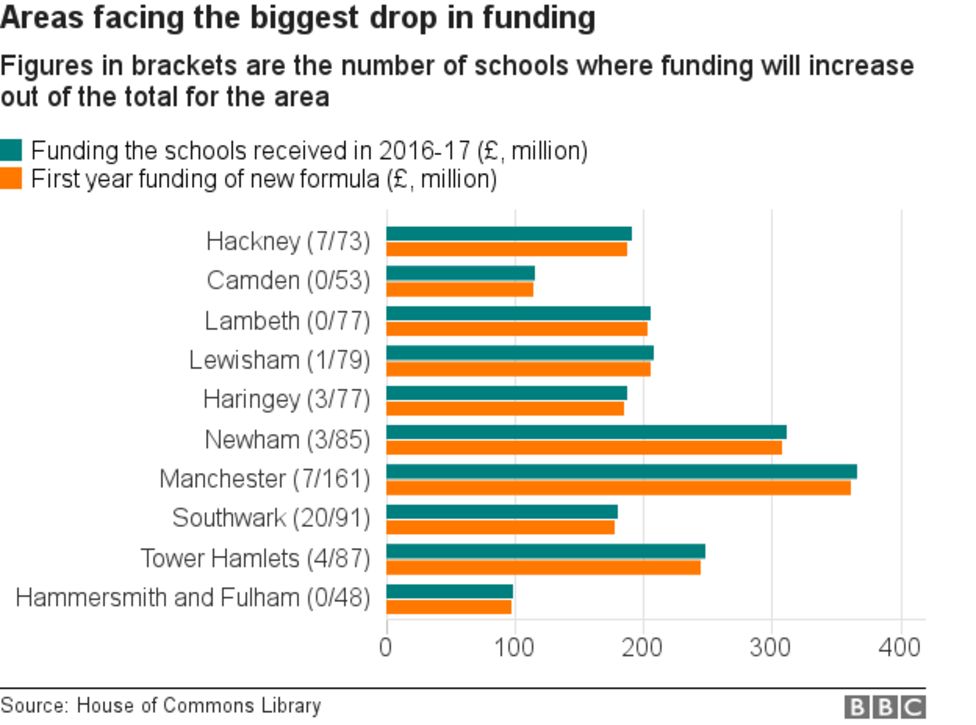 School funding Winners and losers in shakeup BBC News