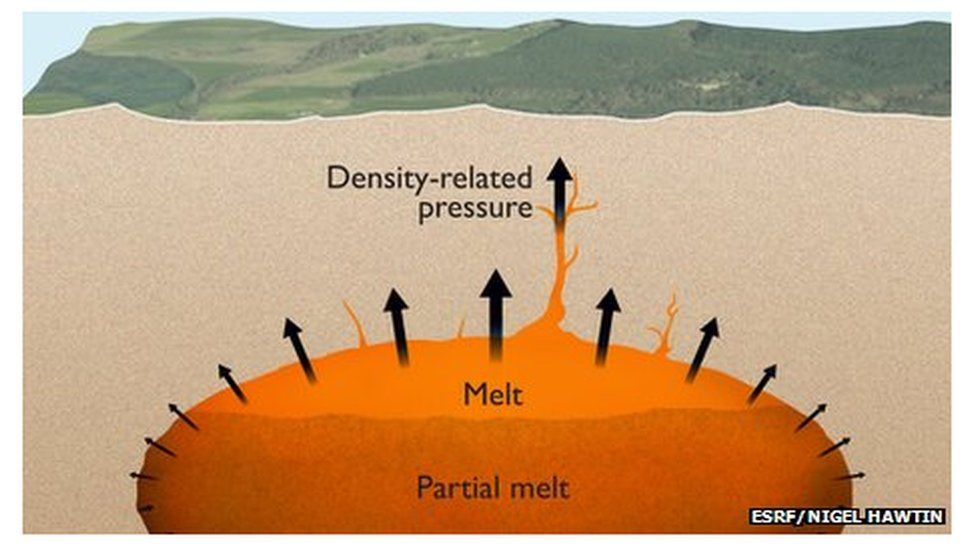 The magma chamber of a supervolcano with partially molten magma at the top. The pressure from the buoyancy is sufficient to initiate cracks in the Earth’s crust in which the magma can penetrate.