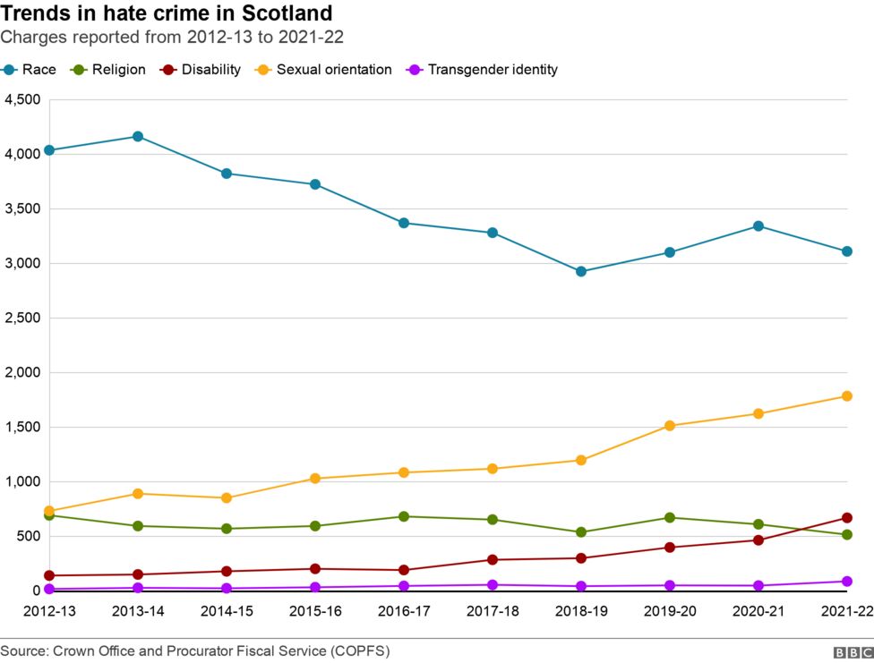 Transgender Hate Crimes Up 87 In Scotland Bbc News