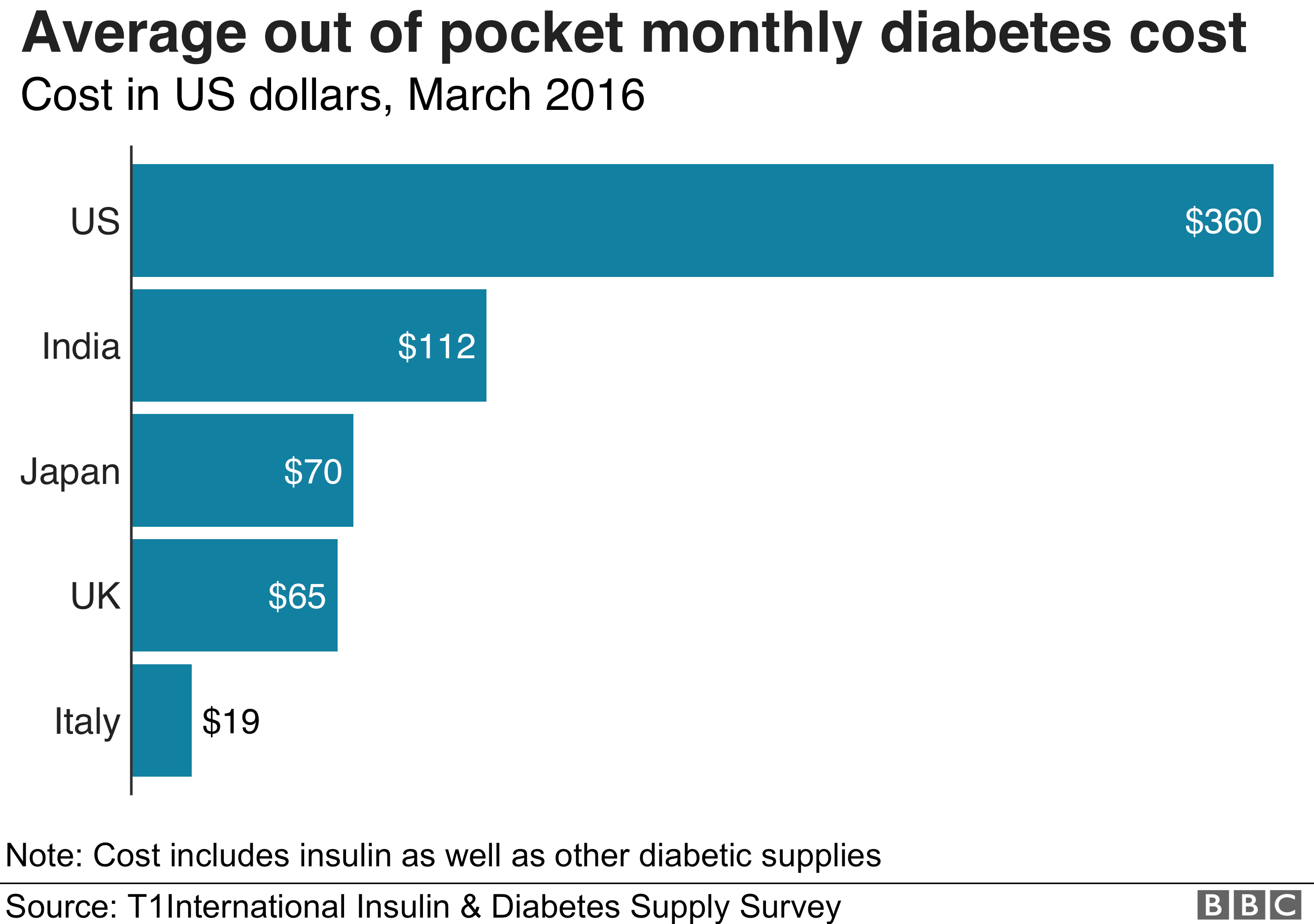 Graph showing average cost for a diabetic (insulin and other supplies) per month in Italy ($19), UK ($65), Japan ($70), India ($112) and US ($360)