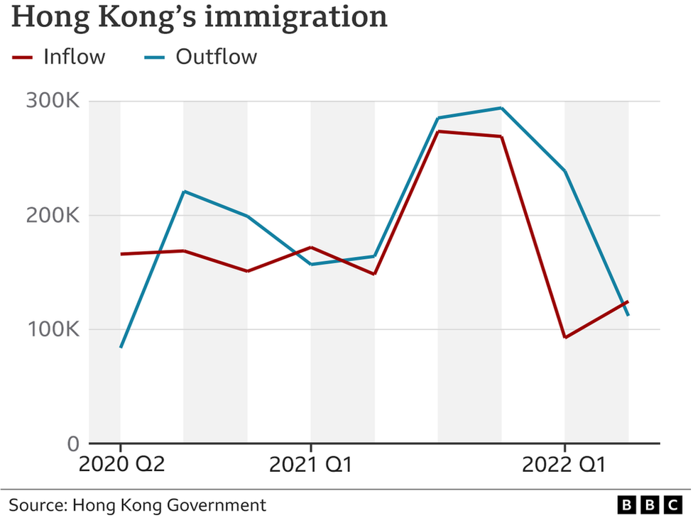 A chart showing immigration into and out of Honk Kong