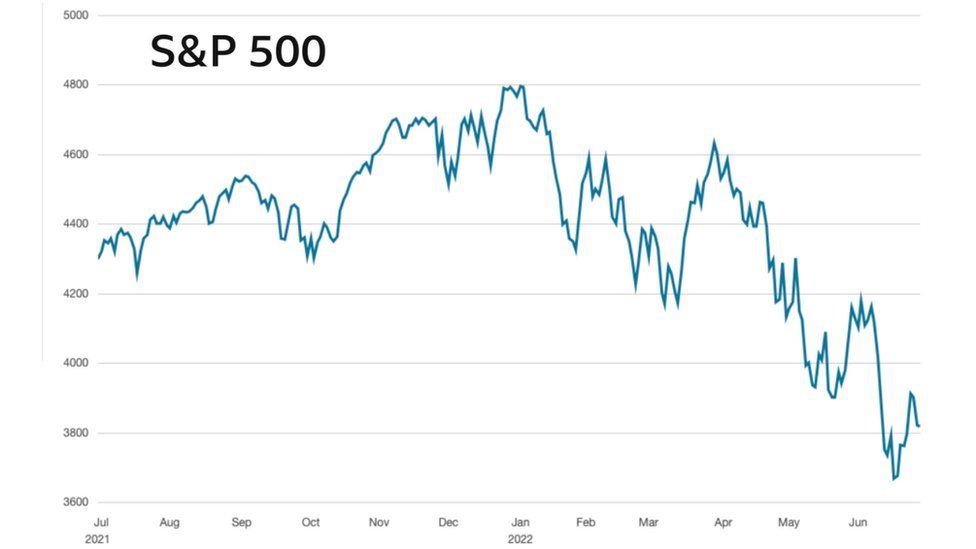 ดัชนีหุ้น S&P 500 ในปีที่แล้ว