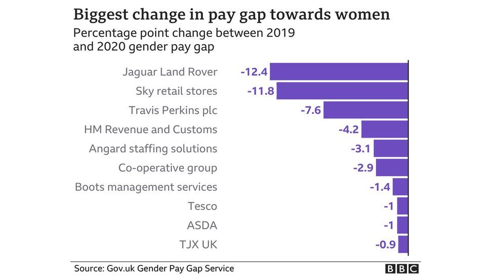 График наибольшего изменения разрыва в оплате труда женщин