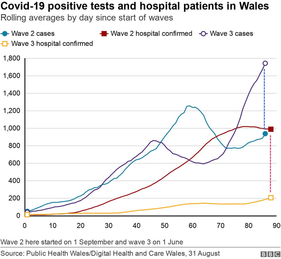 Covid Test, Trace, Protect taking longer to reach positive cases BBC