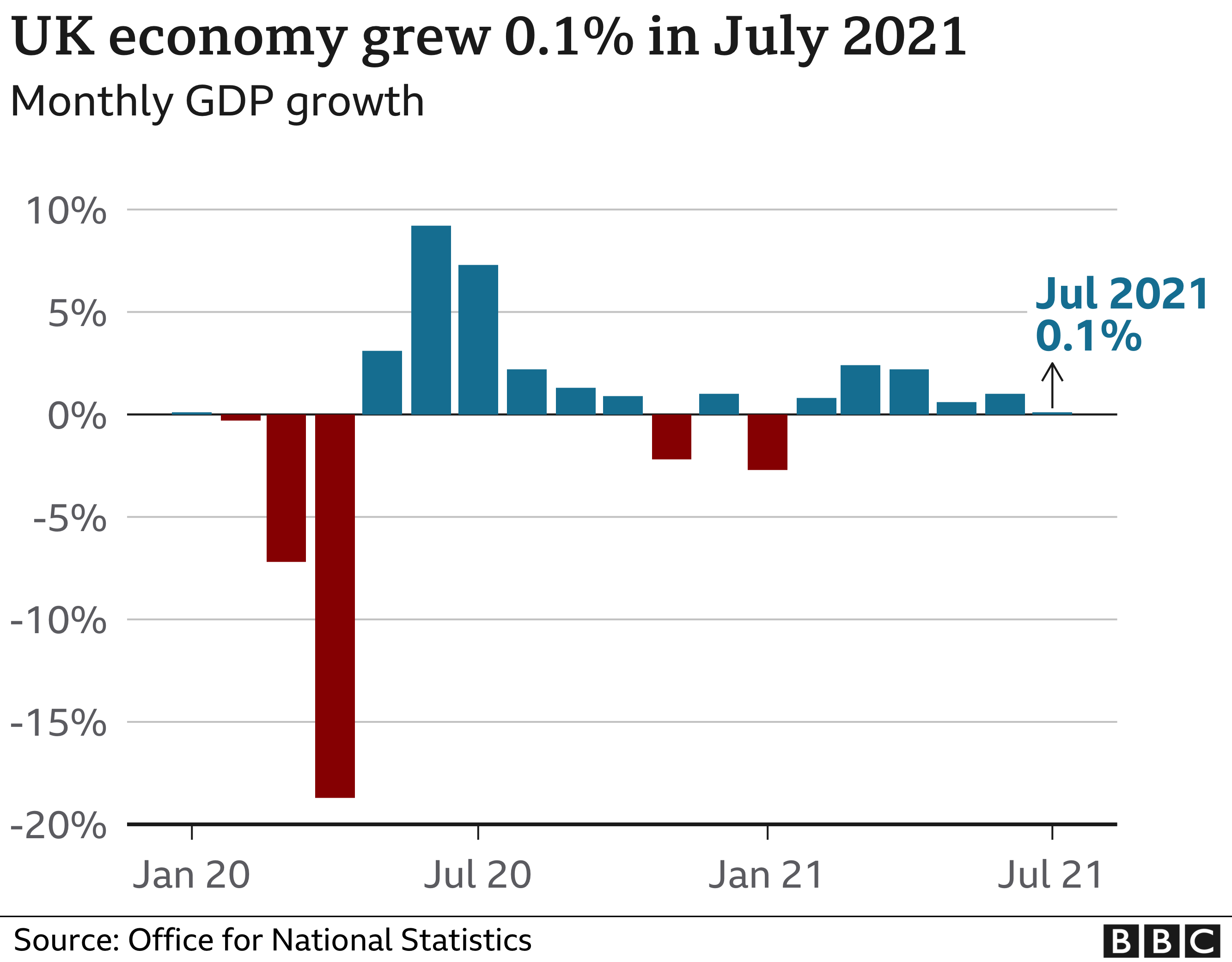 'Pingdemic' dents UK economic growth in July - BBC News