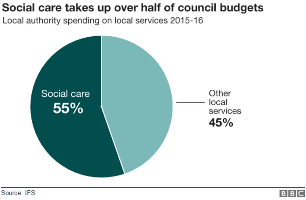 10 charts that show what’s gone wrong with social care - BBC News