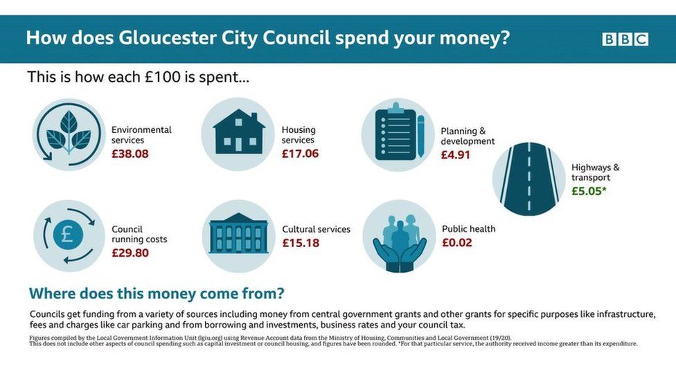What does Gloucester City Council spend your money on graphic