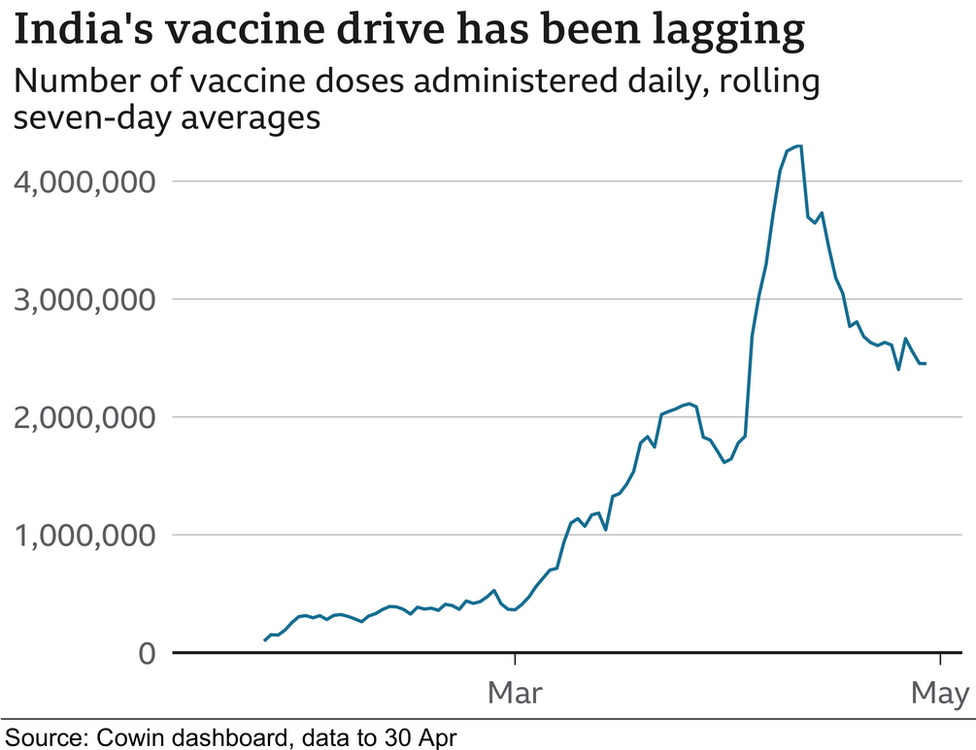 График, показывающий, что вакцинация в Индии отстает