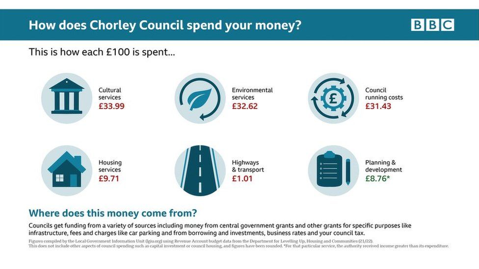 Graphic: How does Chorley Council spend your money?