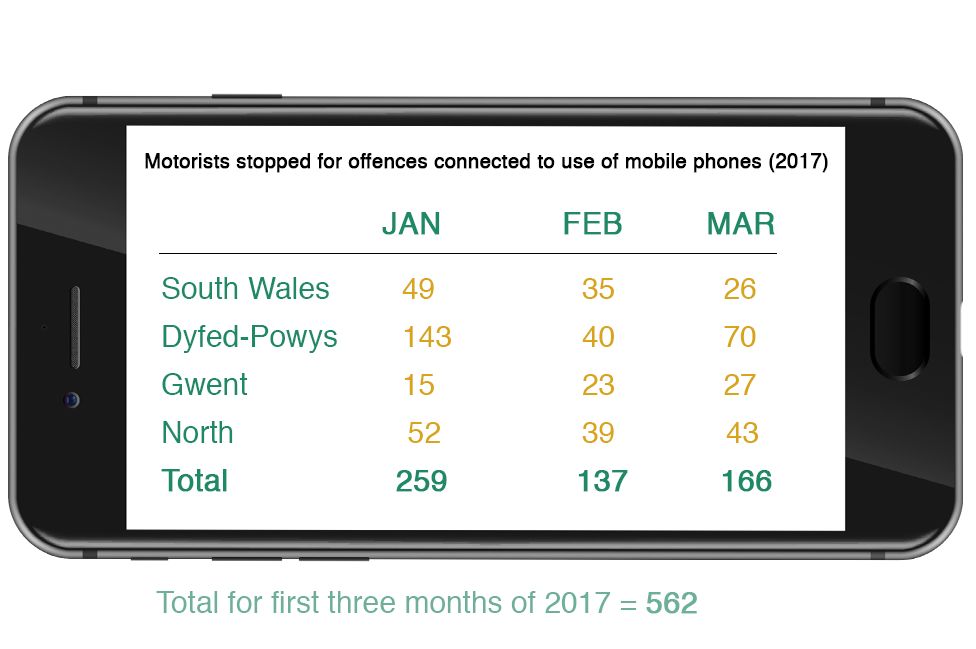 Graphic showing drivers caught in January, February and March