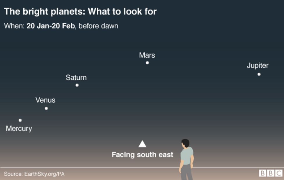 Five align in dawn sky BBC News