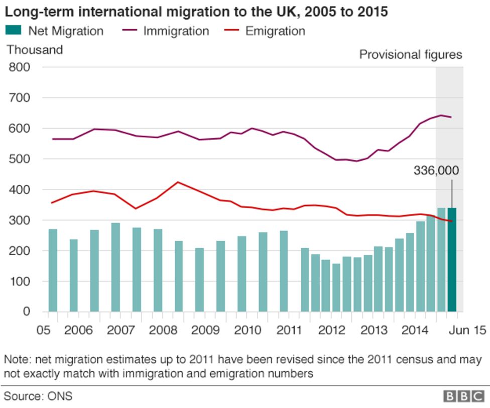 Net migration to UK hits record 336,000, statistics show BBC News