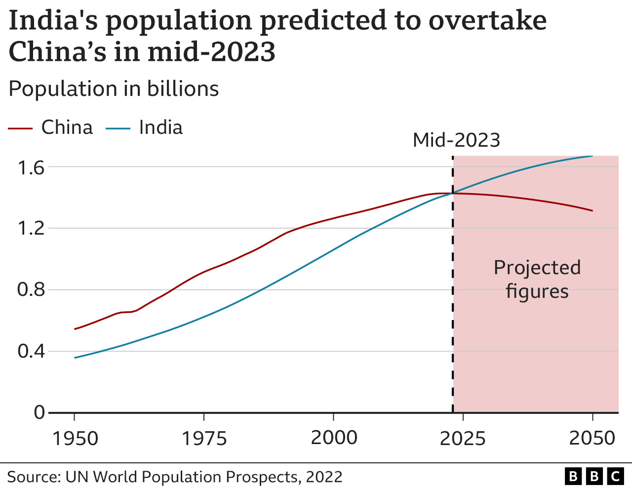 India to have more people than China by mid2023, UN says BBC News