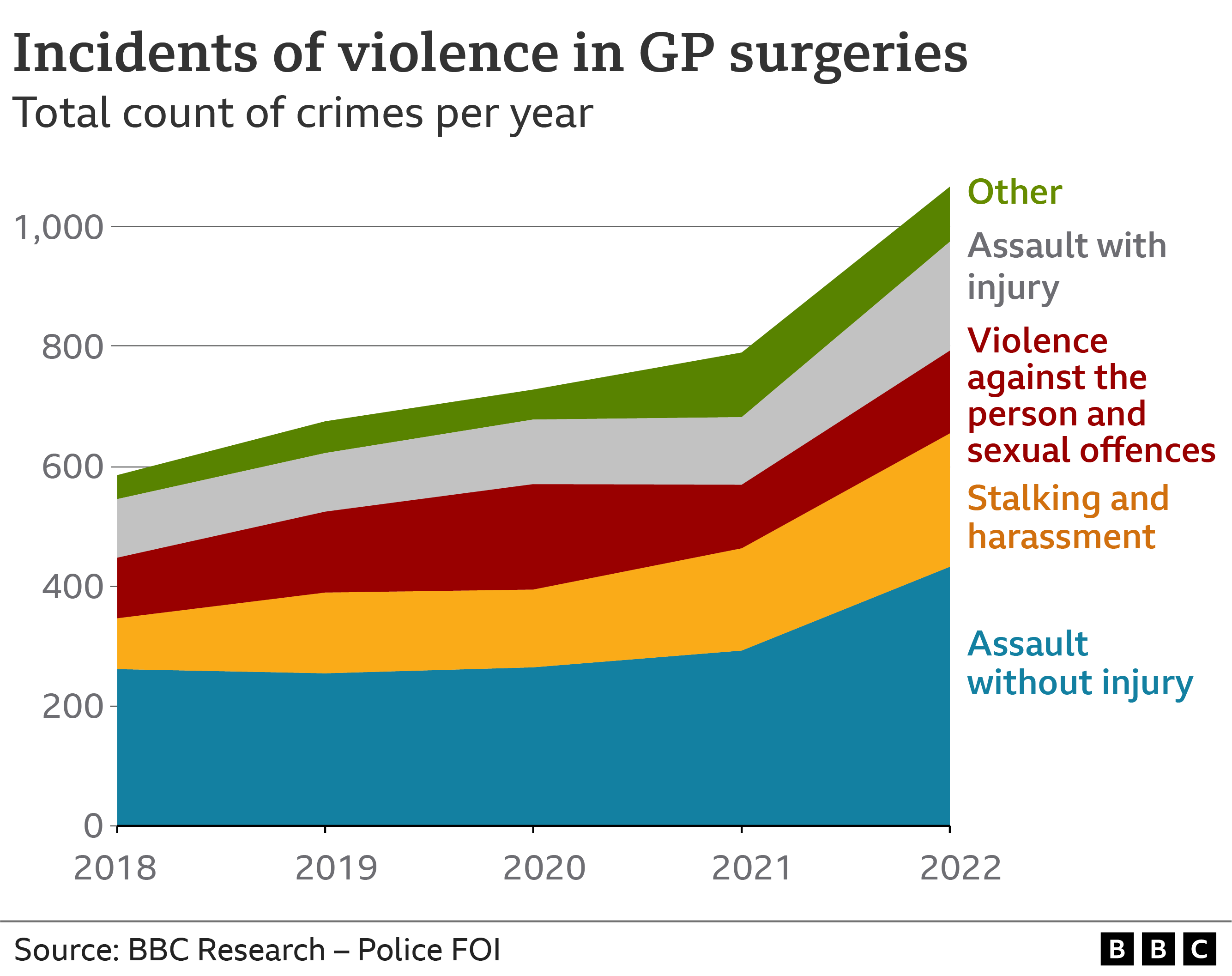 Violent incidents at GP surgeries double in five years - BBC News