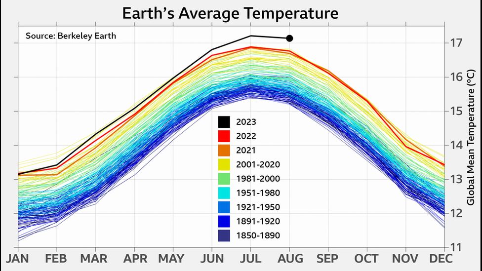 Graph showing global average temperature by month since 1850. The line for 2023 shows record warmth since May.
